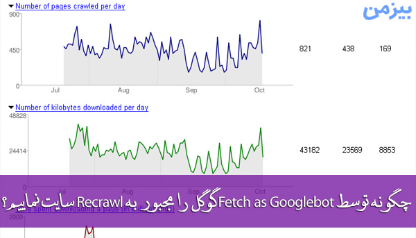 آمار خزیدن روبات گوگل در سایت